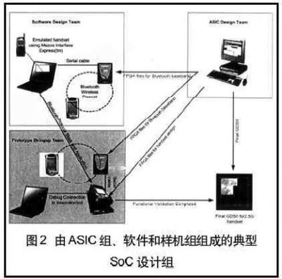 手机设计集成的关键IP模块的设计